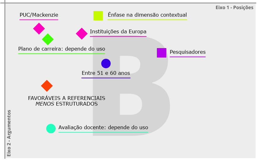 Figura 4 – Quadrante B - Favoráveis a referenciais menos estruturados