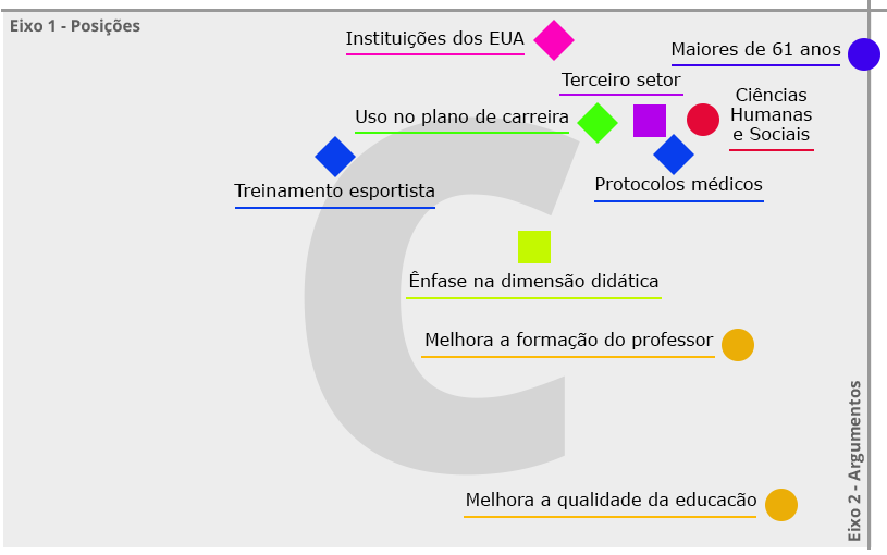 Figura 5 – Quadrante C - Favoráveis a referenciais mais estruturados (ênfase na dimensão didática do saber docente)