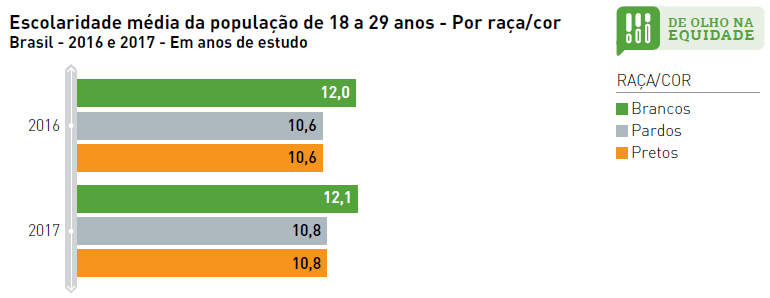 Escolaridade média da população brasileira de 18 a 29 anos de idade por raça/cor, em anos de estudo - 2016 e 2017.