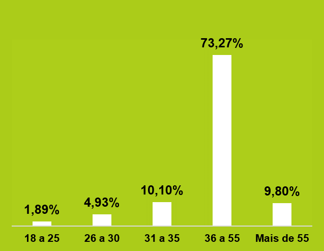 Gráfico em barra mostrando 73,27% entre 36 e 55 anos de idade